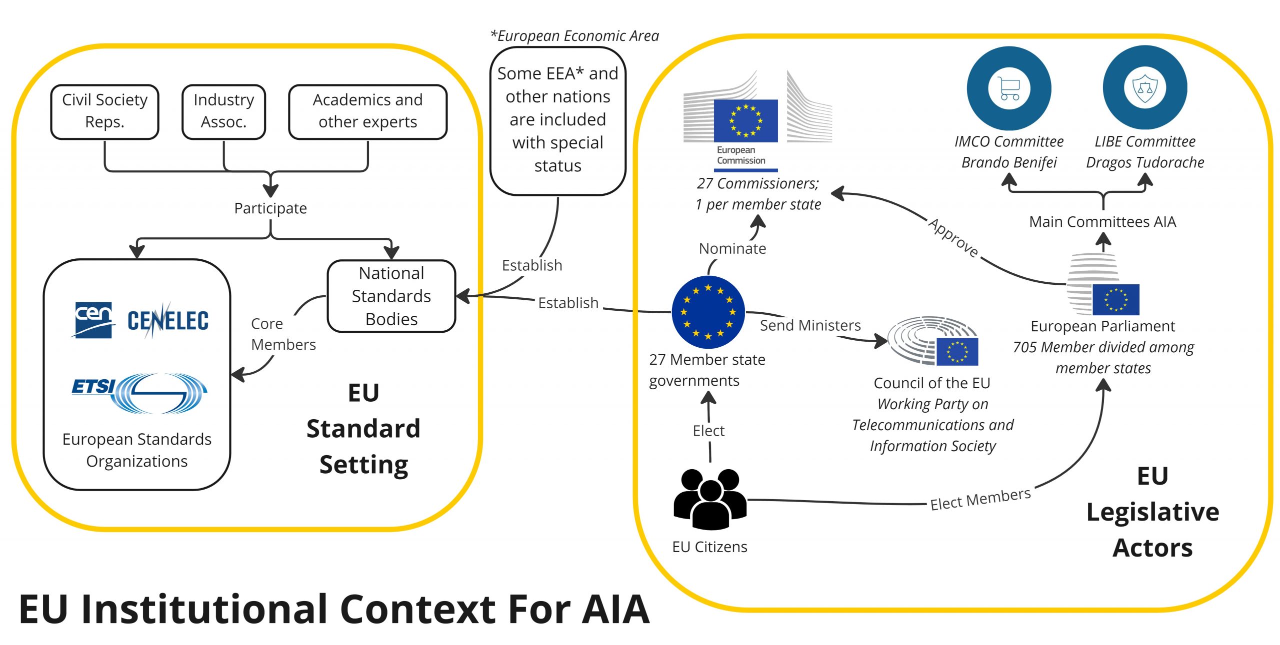 Mind Map - EU Institutional Context
